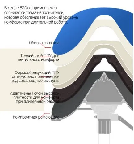 Ортопедични стола ezduo седалка