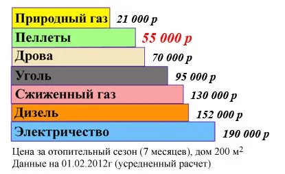 Fűtés magánlakásokban tűzifa - összehasonlító áron, fotó és videó, valamint utasításokat