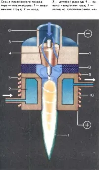 Plasmatron, plazma technológia