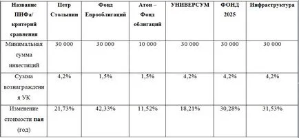 Reciprocă de gestionare a fondurilor Aton Pyotr Stolypin și alte