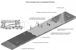 Полимер бетон с техните ръце пълнители и водоразтворима смола