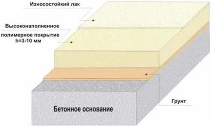 Покритието от полимер за бетонни подове и съвети относно избора на устройство, бетон-къща