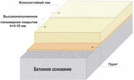 A polimer bevonat betonpadlók és tanácsot választott eszköz, beton-ház