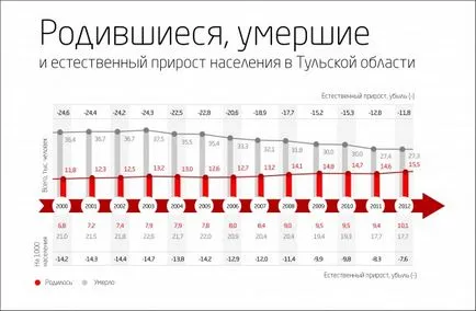 Conform rezultatelor de 5 luni ale anului din regiunea Tula pe prima linie in mortalitatii CFD Tula știri