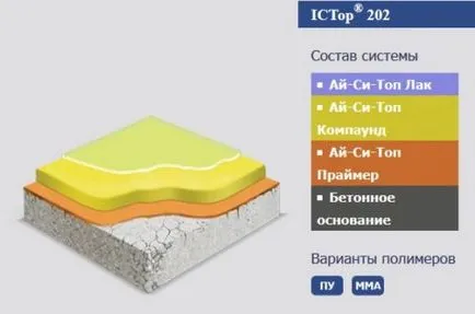 A polimer bevonat betonpadlók és tanácsot választott eszköz, beton-ház