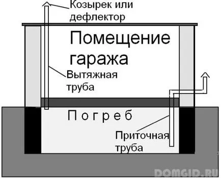 Изба под гаража, особено изграждането на избата, поетапното изграждане на гараж изба