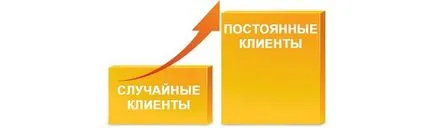 Повторете продажби на клиенти в областта на маркетинга