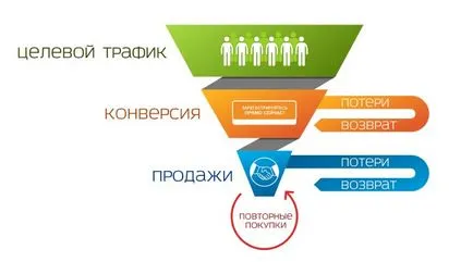 Повторете продажби на клиенти в областта на маркетинга