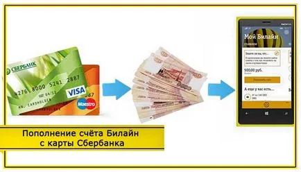 Adăugați fonduri la card de credit Beeline Banca de Economii prin SMS 900 bonus „vă mulțumesc“, mobile banking