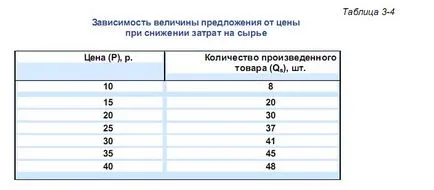 Офертата и закона на предлагането