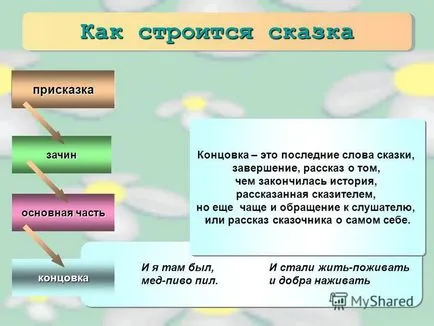 Презентация за това как да се изгради една интерактивна приказка плакат за урок литература 5 клас