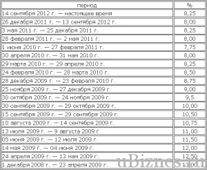 Calculul pedepsei la formula rata de refinanțare și exemple