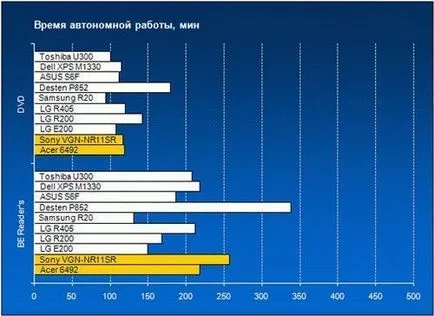 De lucru pe laptop-uri și Sony acer - Informații cu privire la portcom