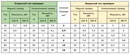 за уред гнездо - как да изберете и да се свържете