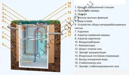 plop Septic 5, 8 dispozitiv și principiul de funcționare, instalare, întreținere