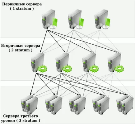 Време синхронизация чрез интернет в Ubuntu