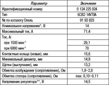 Demontarea și montarea generatorului Opel Astra Opel Astra