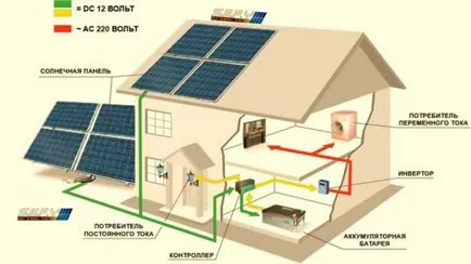 Napenergia otthoni 5 kW és 10 kW (fotó, videó)