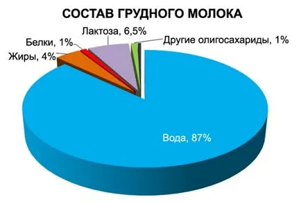 В състава на кърмата и неговия ефект върху детето