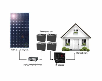 Energia solară pentru grădină - prețul pe set