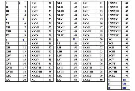 Методи как да пишат с римски цифри в Word