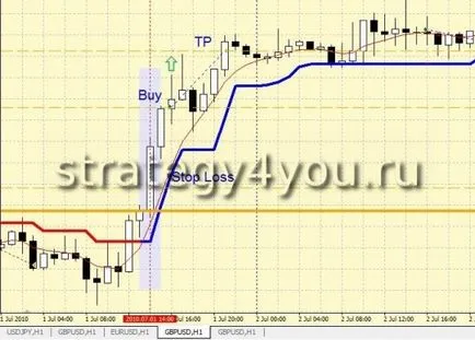 Forex Strategy - Баланс линия на USD - Форекс стратегия