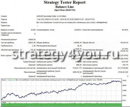 Forex Strategy - Баланс линия на USD - Форекс стратегия