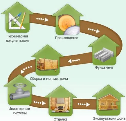 Строителство на къщи Ленинград цени регион