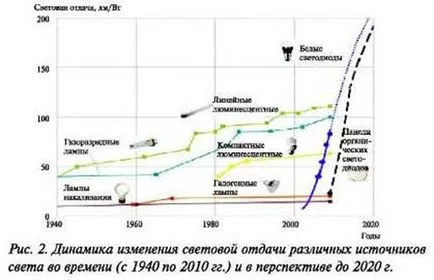 Светодиоди и тяхното използване за осветление