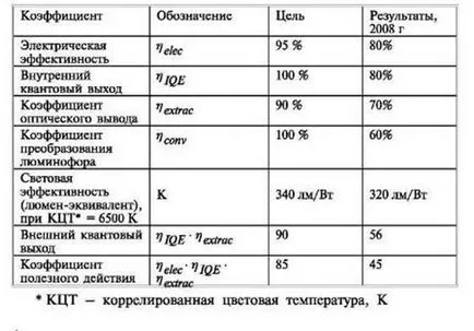 LED-uri și utilizarea acestora pentru iluminat