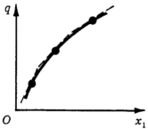 Teoria factorilor de producție