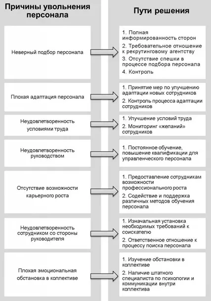 Оборота, причините и начините за решаване на проблемите на текучество - контрол на процесите