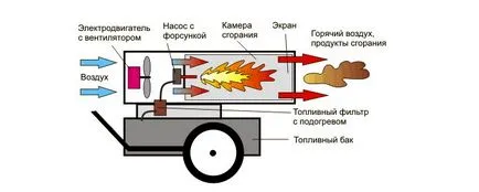 дизелови Heat пистолет тайни правилния избор