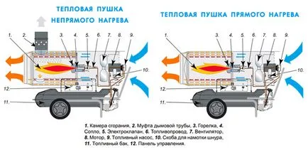 дизелови Heat пистолет тайни правилния избор