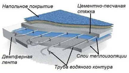 O podea caldă sub linoleum pe podeaua din lemn și beton, care este mai bine, de instalare, sfaturi