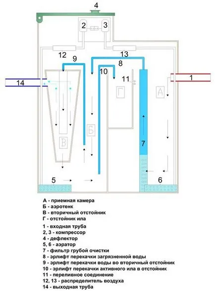 Топол 5, HTM-група - автономна канализация