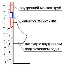 Инсталирайте писоар (urinala)