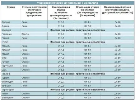 Условия за ипотечно кредитиране в Европа