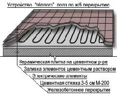 Dispozitiv și instalarea de încălzire prin pardoseală cu încălzire electrică