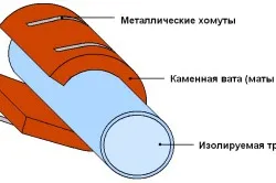 Топлоизолацията на тавански вентилационни тръби от избора на материал и метод