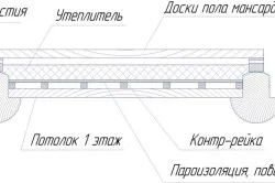 Hőszigetelés a tető kezével változatok