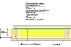 Топлоизолация на покрива със своите ръце варианти