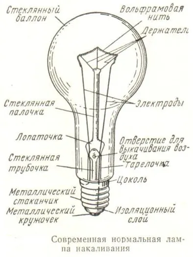 Proiectarea și funcționare a lămpilor incandescente