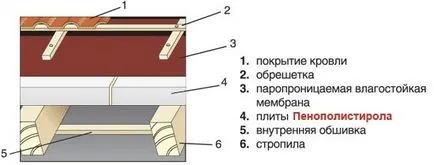 Затопляне голямото покрив монтаж на покривна изолация (видео)