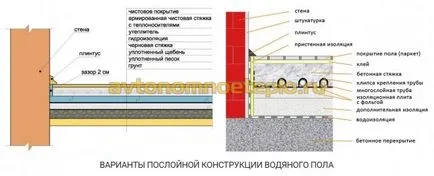 Отоплението на устройството вода етаж в частен дом или в страната със собствените си ръце