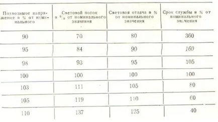 Proiectarea și funcționare a lămpilor incandescente