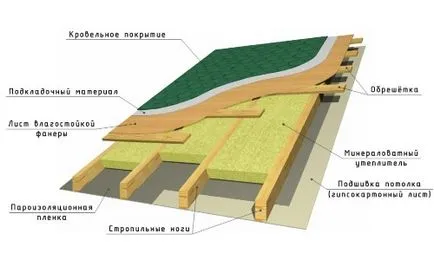 Izolarea termică a acoperișului, cu variantele sale mâini