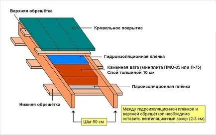 Încălzirea pent instalare pe acoperiș a izolației acoperișului (video)