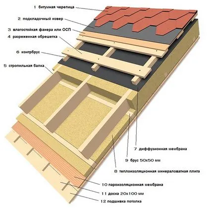 Melegítő pent tető jellemzői és anyagok
