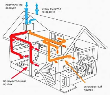 Ventilarea în casa cadru cu propriul său sistem de mâini